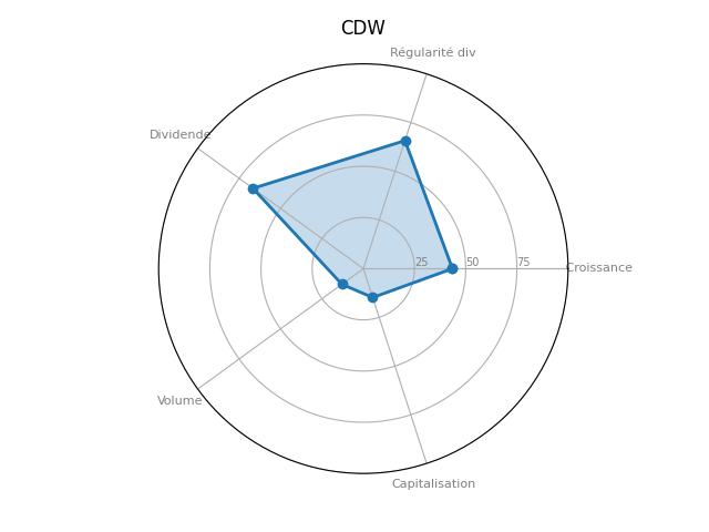 Statistique boursier de CDW