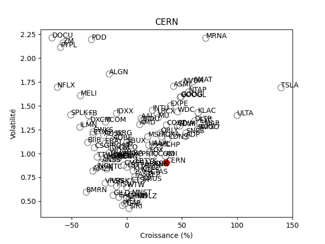 Positionnement boursier de CERNER