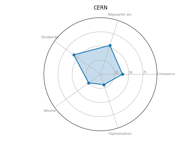 Statistique boursier de CERNER