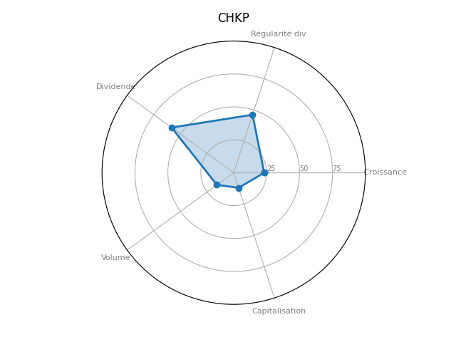 Statistique boursier de CHECK POINT SOFTWARE