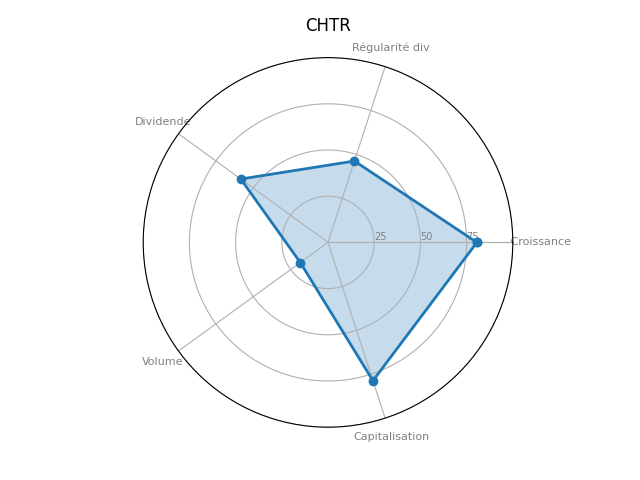 Statistique boursier de CHARTER COMMUNICATIONS