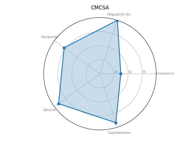 Statistique boursier de COMCAST