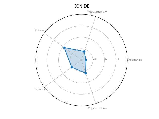 Statistique boursier de CONTINENTAL