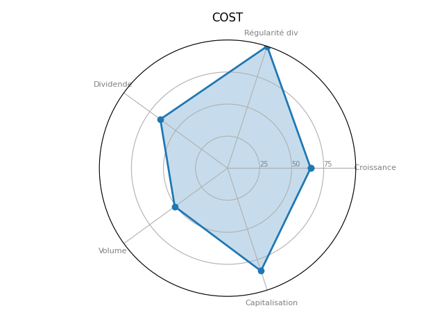 Statistique boursier de COSTCO WHOLESALE