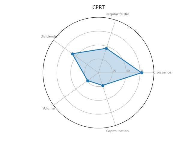 Statistique boursier de COPART