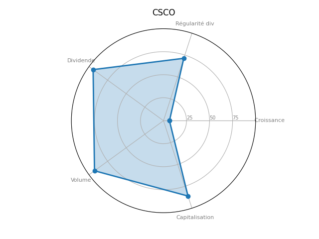 Statistique boursier de CISCO SYSTEMS