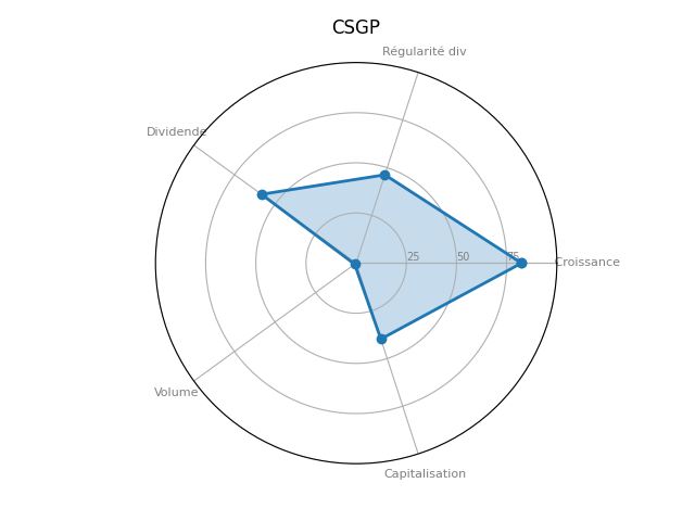 Statistique boursier de COSTAR GROUP