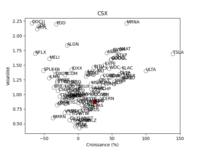 Positionnement boursier de CSX