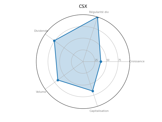 Statistique boursier de CSX