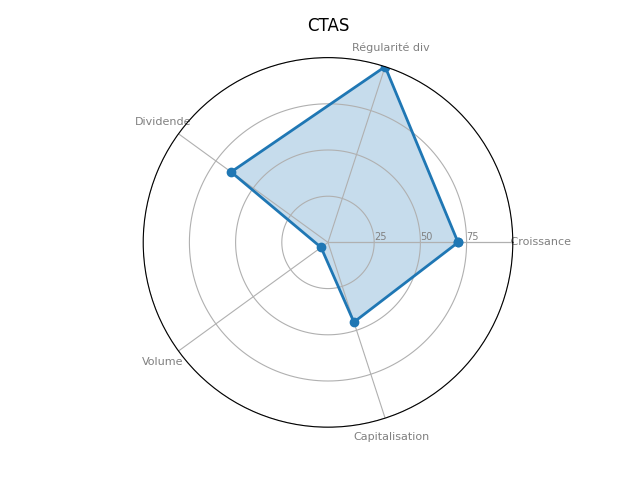 Statistique boursier de CINTAS