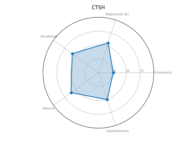 Statistique boursier de COGNIZANT TECHNOLOGY