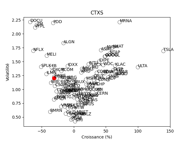 Positionnement boursier de CITRIX SYSTEMS