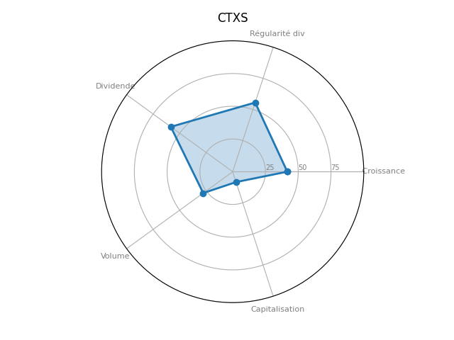 Statistique boursier de CITRIX SYSTEMS