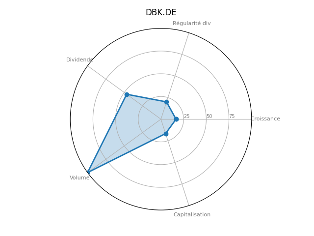 Statistique boursier de DEUTSCHE BANK