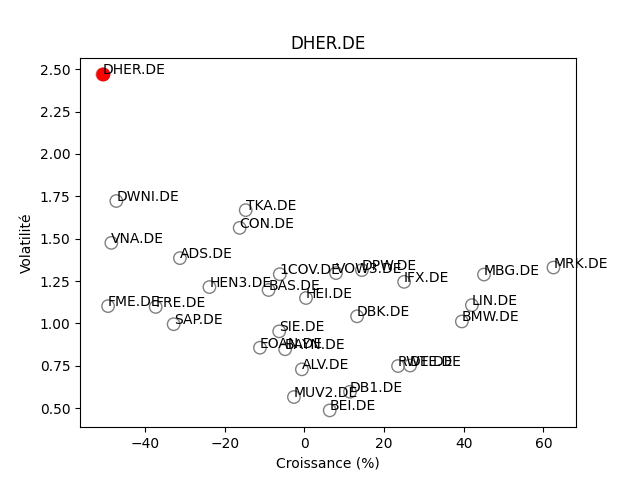 Positionnement boursier de DELIVERY HERO