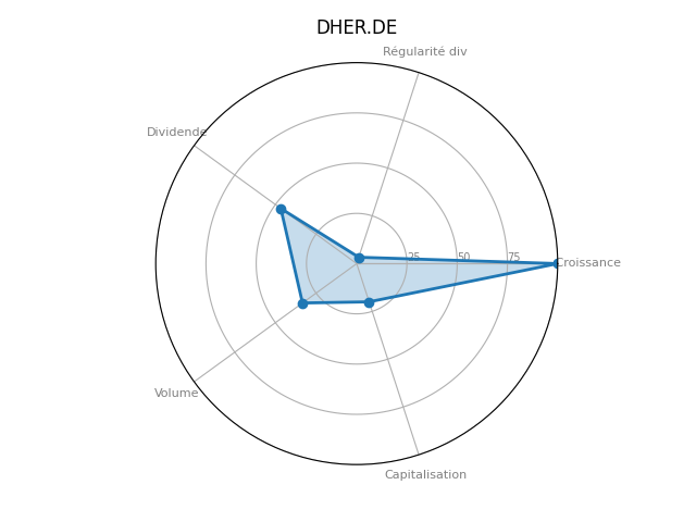 Statistique boursier de DELIVERY HERO