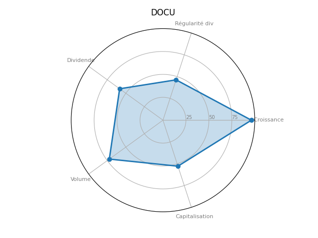 Statistique boursier de DOCUSIGN