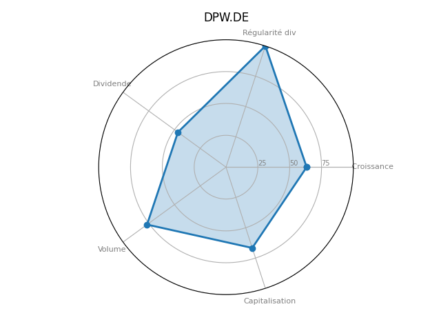 Statistique boursier de DEUTSCHE POST