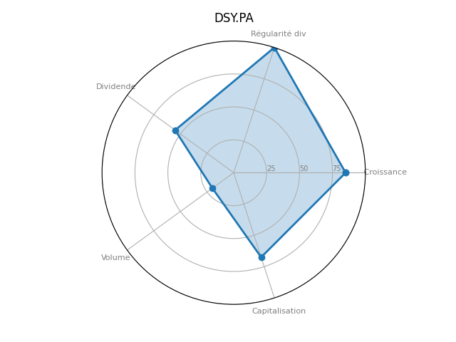 Statistique boursier de DASSAULT SYSTEMES