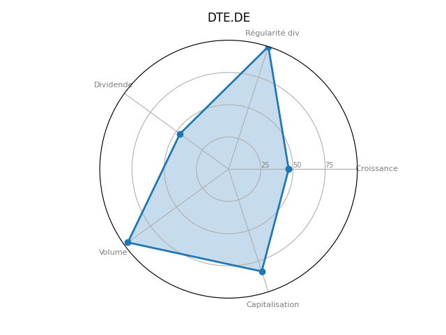 Statistique boursier de DEUTSCHE TELEKOM