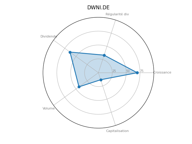 Statistique boursier de DEUTSCHE WOHNEN