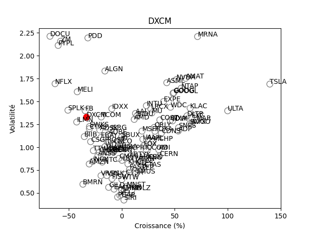 Positionnement boursier de DEXCOM