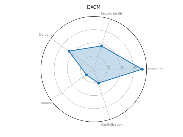 Statistique boursier de DEXCOM