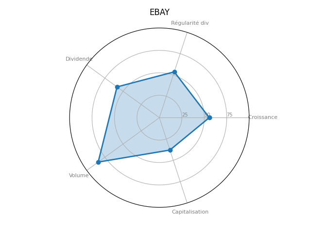 Statistique boursier de EBAY