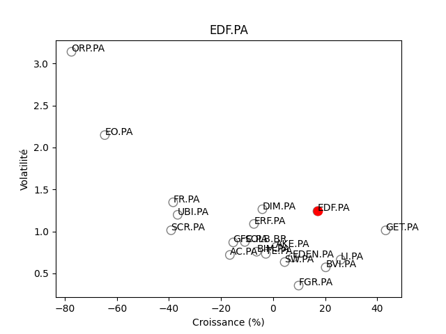 Positionnement boursier de EDF