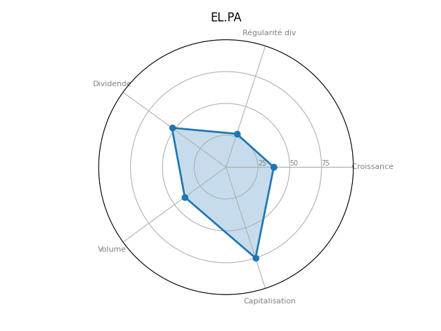 Statistique boursier de ESSILOR INTL