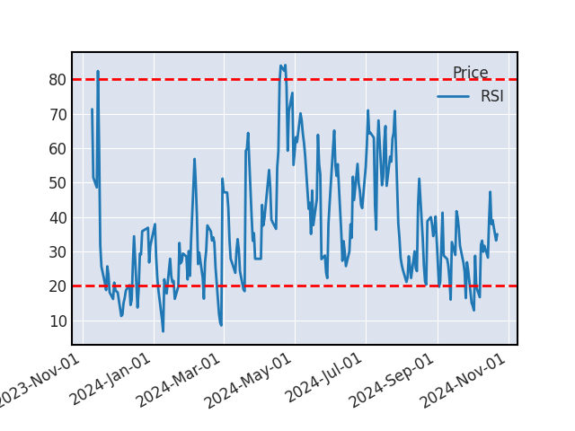 Graphique de l'indicateur boursier RSI de EMEIS (ORPEA)