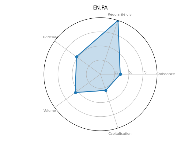 Statistique boursier de BOUYGUES