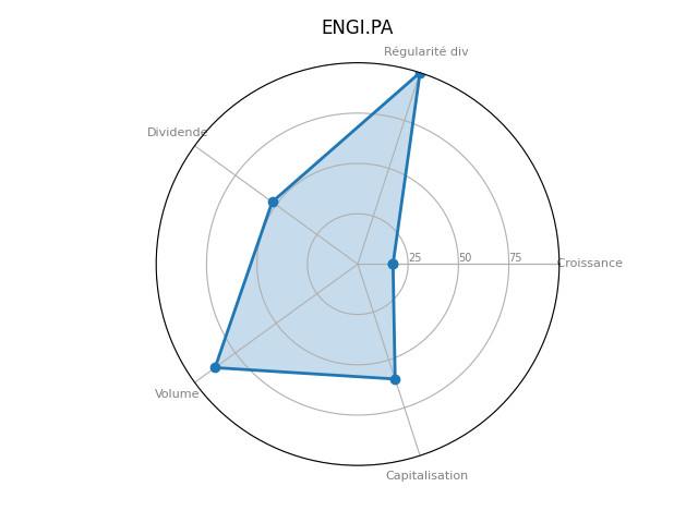 Statistique boursier de ENGIE