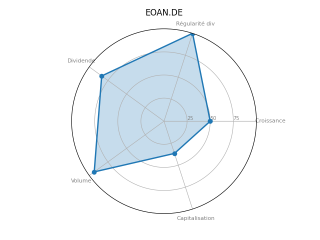 Statistique boursier de E.ON