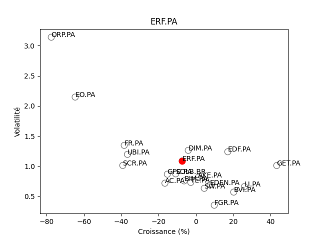 Positionnement boursier de EUROFINS SCIENTIFIC