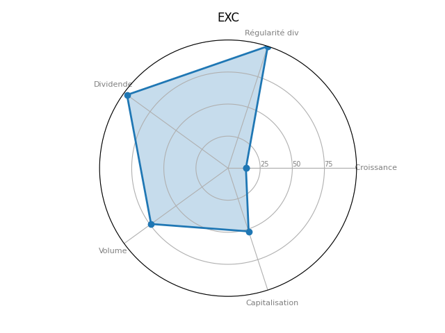 Statistique boursier de EXELON