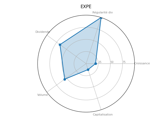 Statistique boursier de EXPEDIA