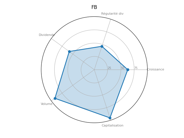 Statistique boursier de META