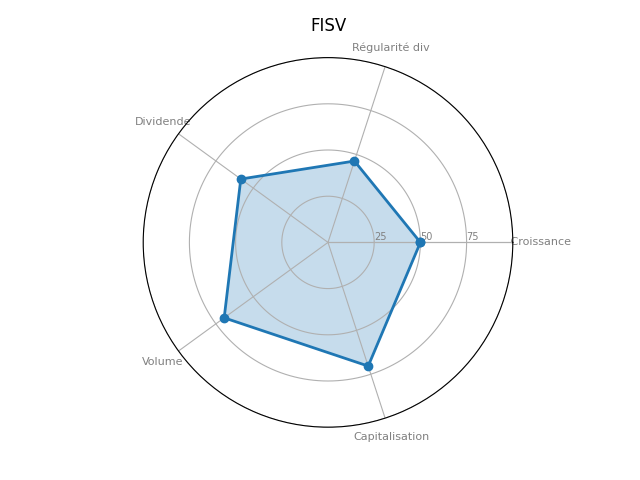 Statistique boursier de FISERV