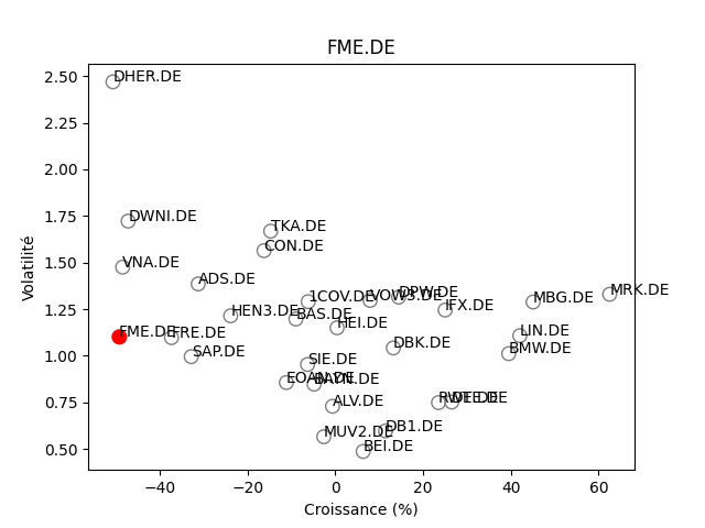 Positionnement boursier de FRESENIUS MEDIC