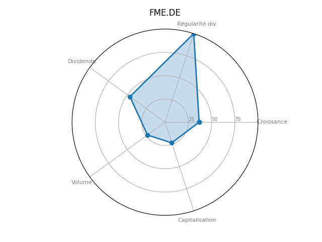 Statistique boursier de FRESENIUS MEDIC