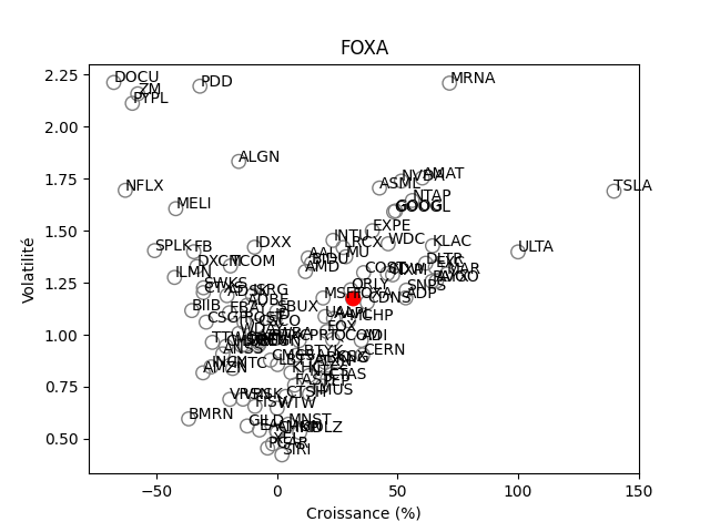 Positionnement boursier de FOX A