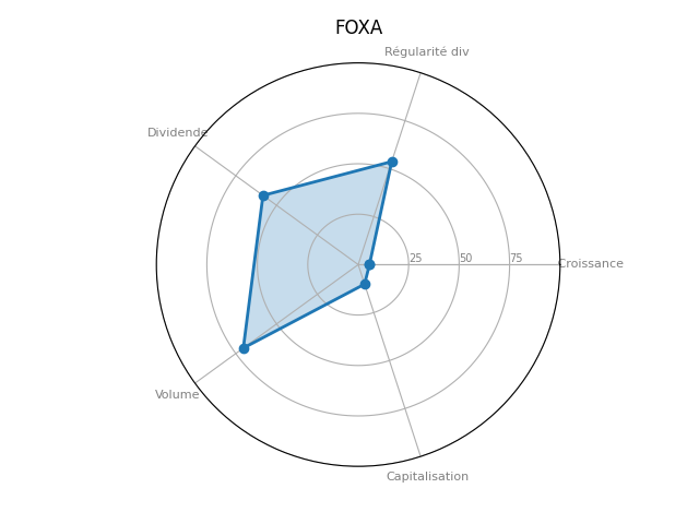 Statistique boursier de FOX A