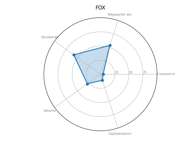 Statistique boursier de FOX