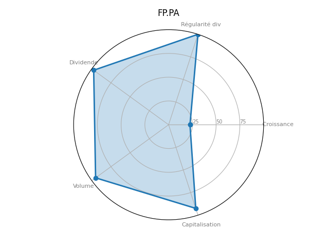 Statistique boursier de TOTAL