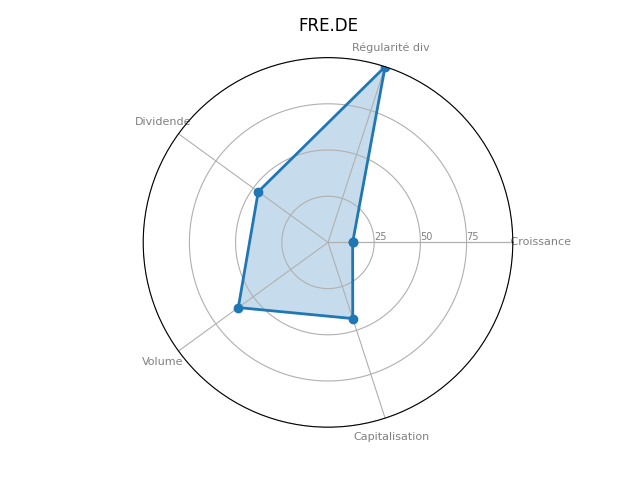 Statistique boursier de FRESENIUS