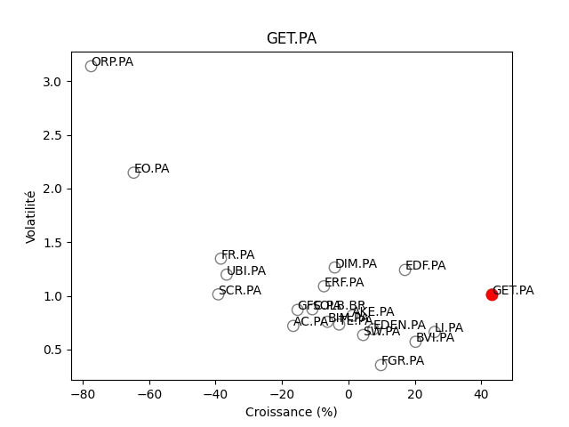 Positionnement boursier de GETLINK SE