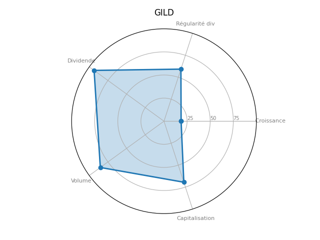 Statistique boursier de GILEAD SCIENCES