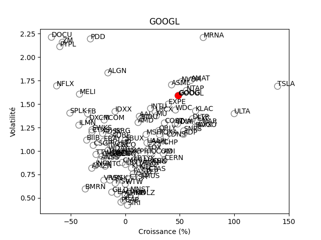 Positionnement boursier de ALPHABET-A