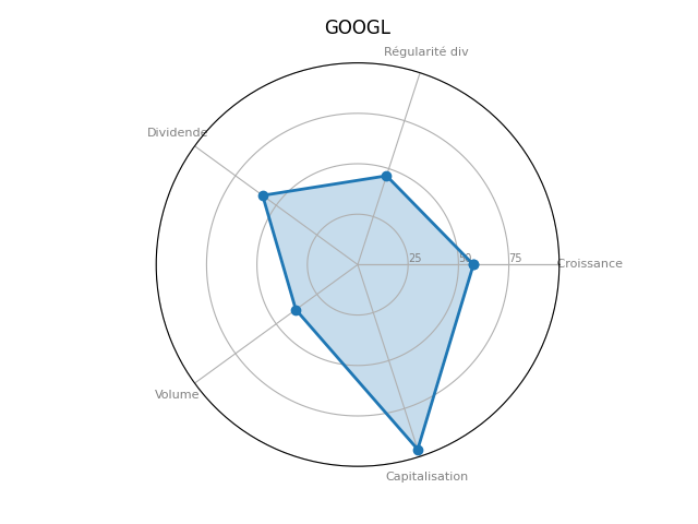 Statistique boursier de ALPHABET-A